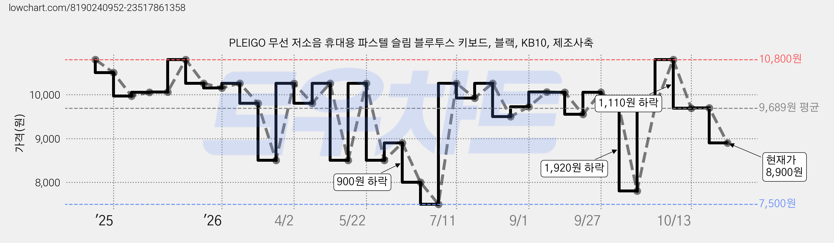 PLEIGO 무선 저소음 휴대용 파스텔 슬림 블루투스 키보드, 블랙, KB10, 제조사축 가격 변동 차트, 현재가 8,900원, 관측 최저가 7,500원