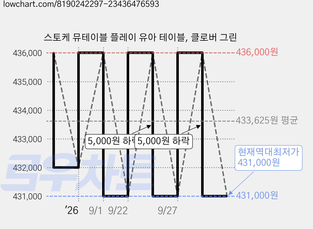 스토케 뮤테이블 플레이 유아 테이블, 클로버 그린 가격 변동 차트, 현재가 431,000원, 역대최저가
