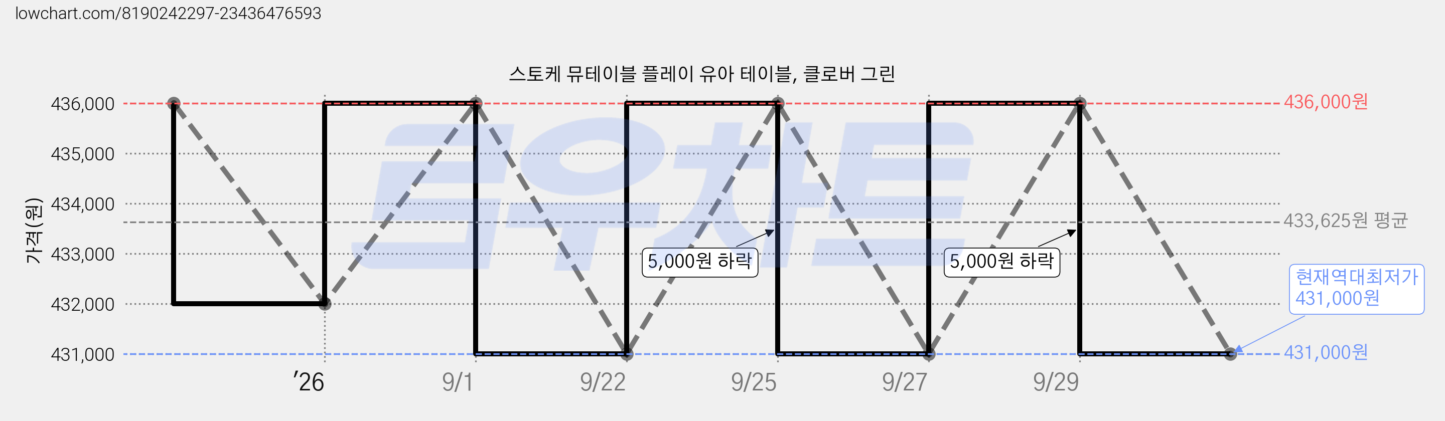 스토케 뮤테이블 플레이 유아 테이블, 클로버 그린 가격 변동 차트, 현재가 431,000원, 역대최저가