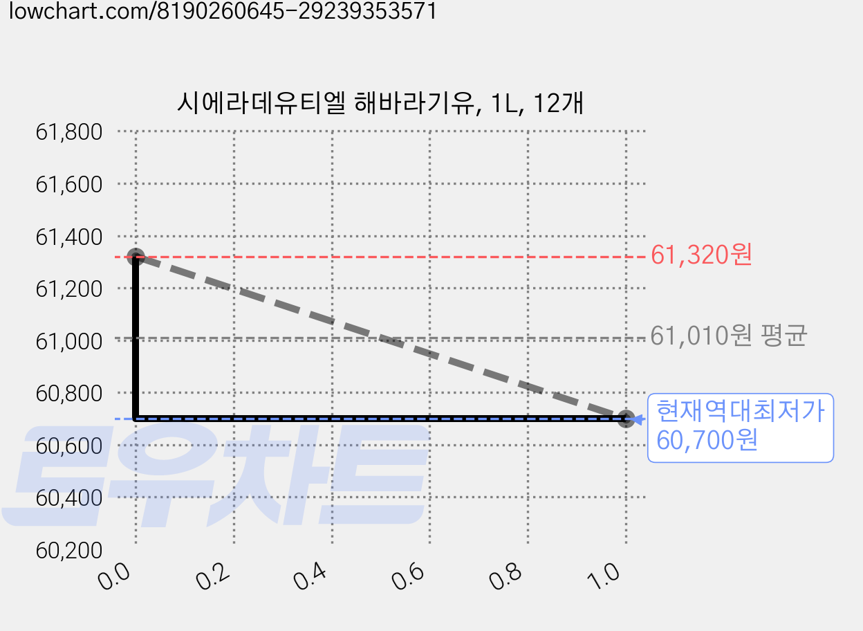 시에라데유티엘 해바라기유, 1L, 12개 가격 변동 차트, 현재가 60,700원, 역대최저가