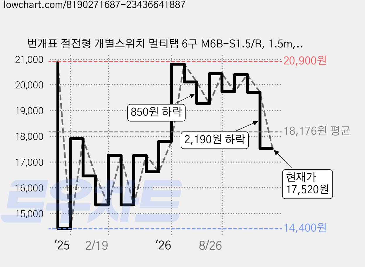 번개표 절전형 개별스위치 멀티탭 6구 M6B-S1.5/R, 1.5m, 블랙, 1개 가격 변동 차트, 현재가 17,520원, 관측 최저가 14,400원