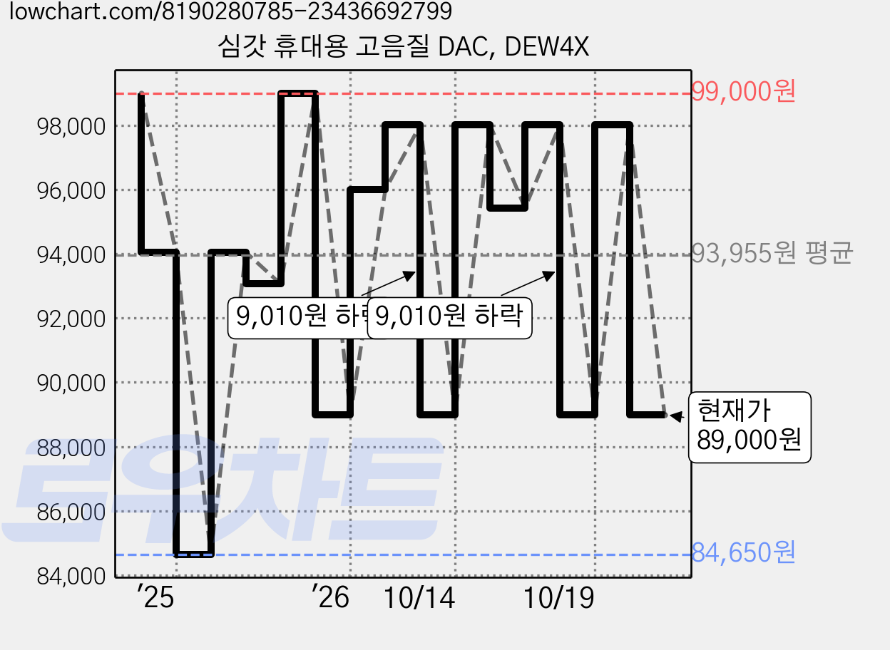 심갓 휴대용 고음질 DAC, DEW4X 가격 변동 차트, 현재가 89,000원, 관측 최저가 84,650원