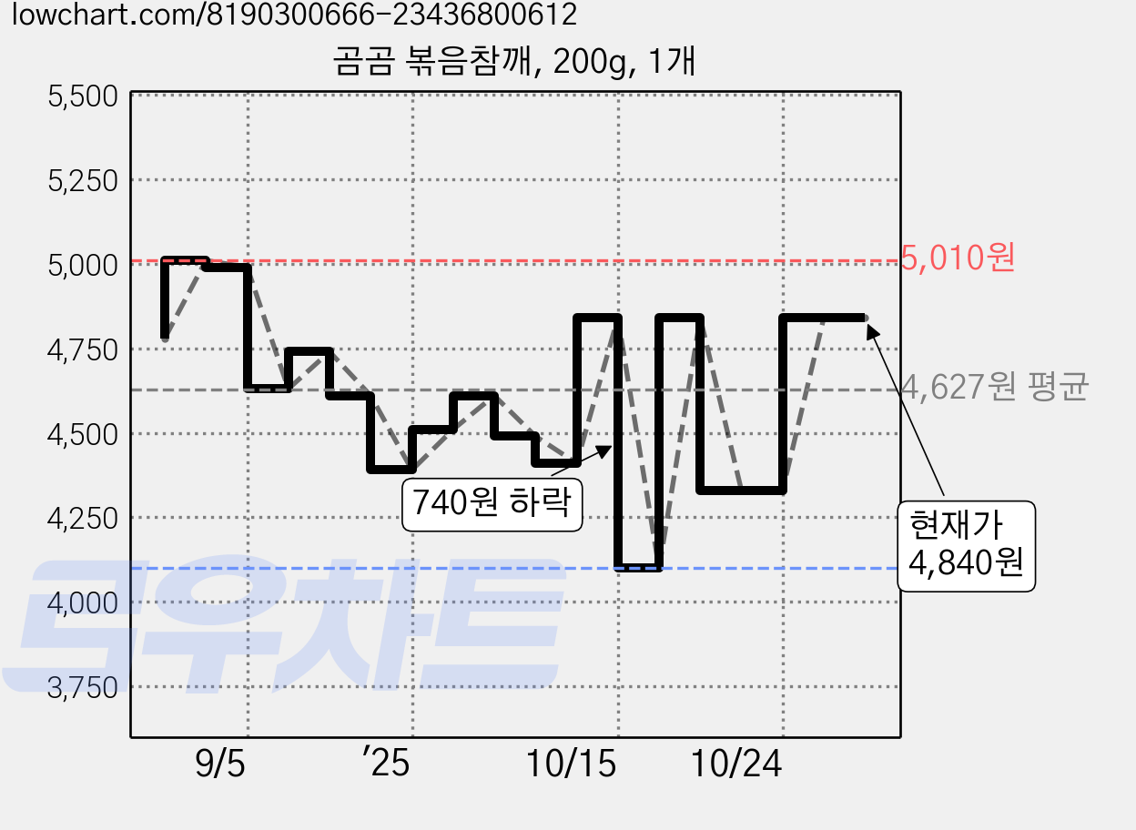 곰곰 볶음참깨, 200g, 1개 가격 변동 차트, 현재가 4,840원, 관측 최저가 4,100원