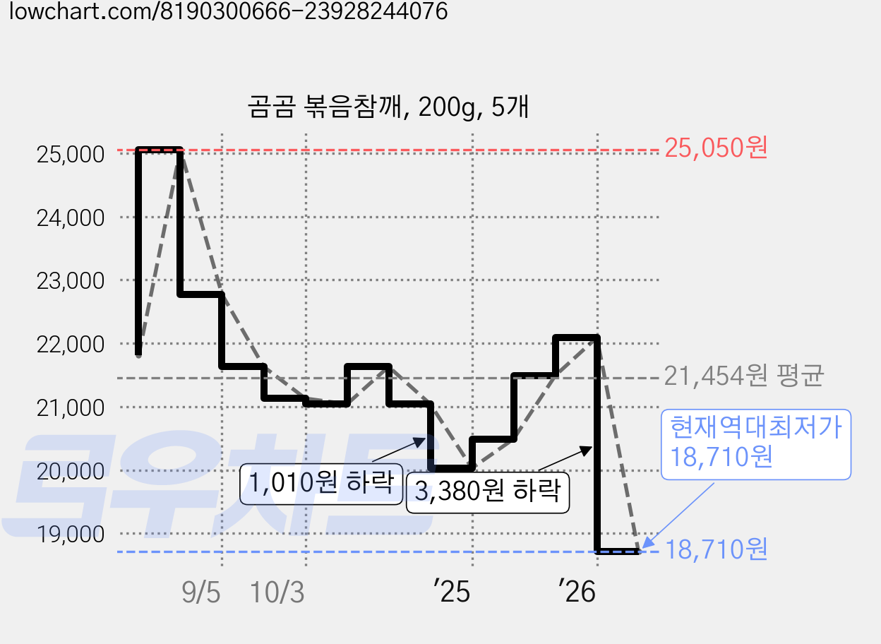 곰곰 볶음참깨, 200g, 5개 가격 변동 차트, 현재가 18,710원, 역대최저가