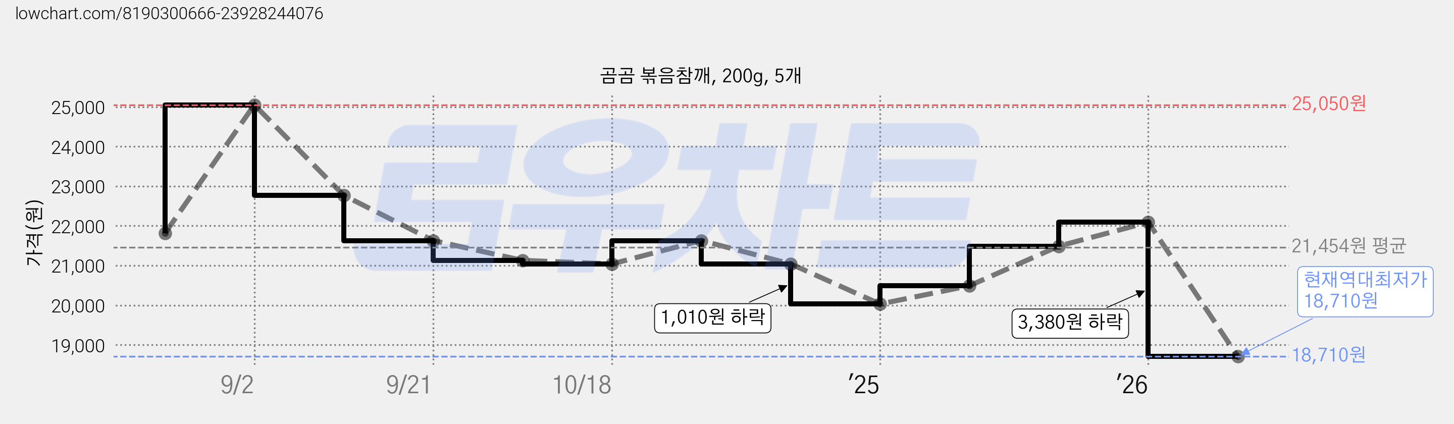 곰곰 볶음참깨, 200g, 5개 가격 변동 차트, 현재가 18,710원, 역대최저가