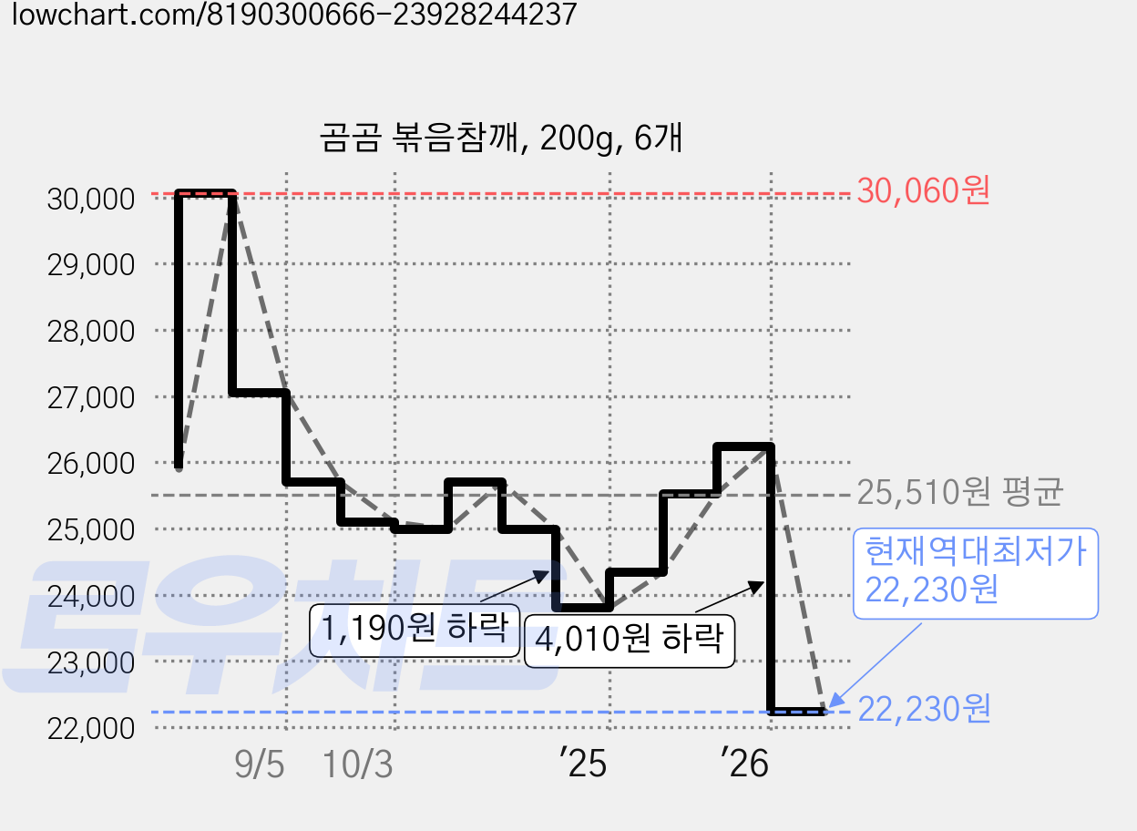 곰곰 볶음참깨, 200g, 6개 가격 변동 차트, 현재가 22,230원, 역대최저가