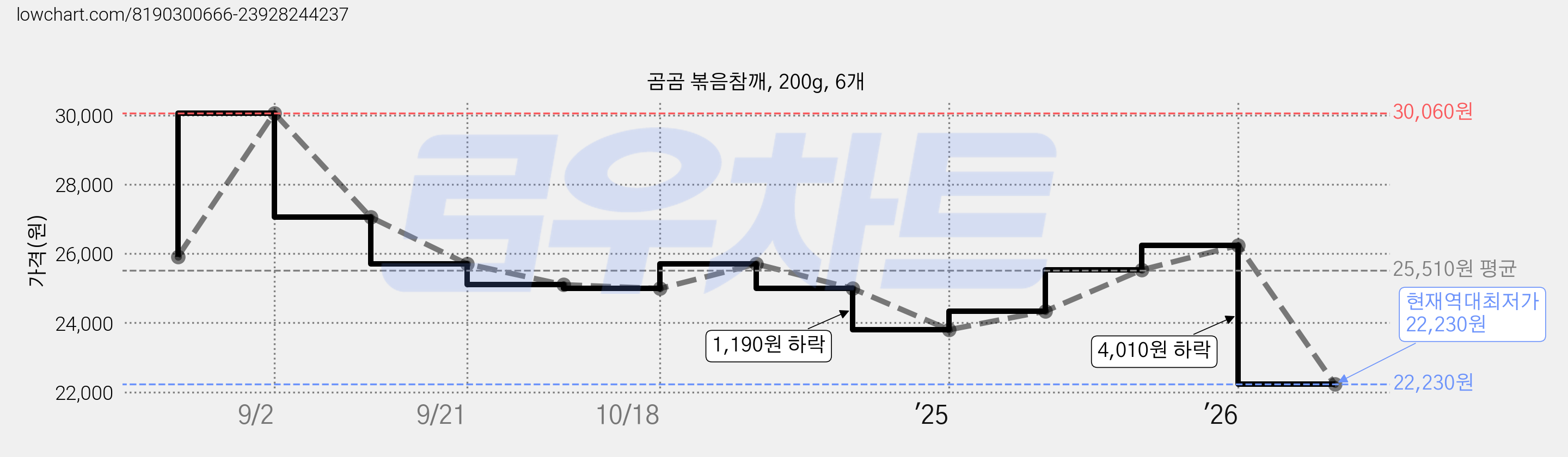 곰곰 볶음참깨, 200g, 6개 가격 변동 차트, 현재가 22,230원, 역대최저가