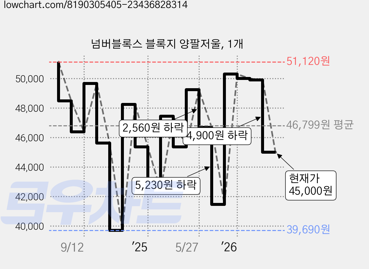 넘버블록스 블록지 양팔저울, 1개 가격 변동 차트, 현재가 45,000원, 관측 최저가 39,690원