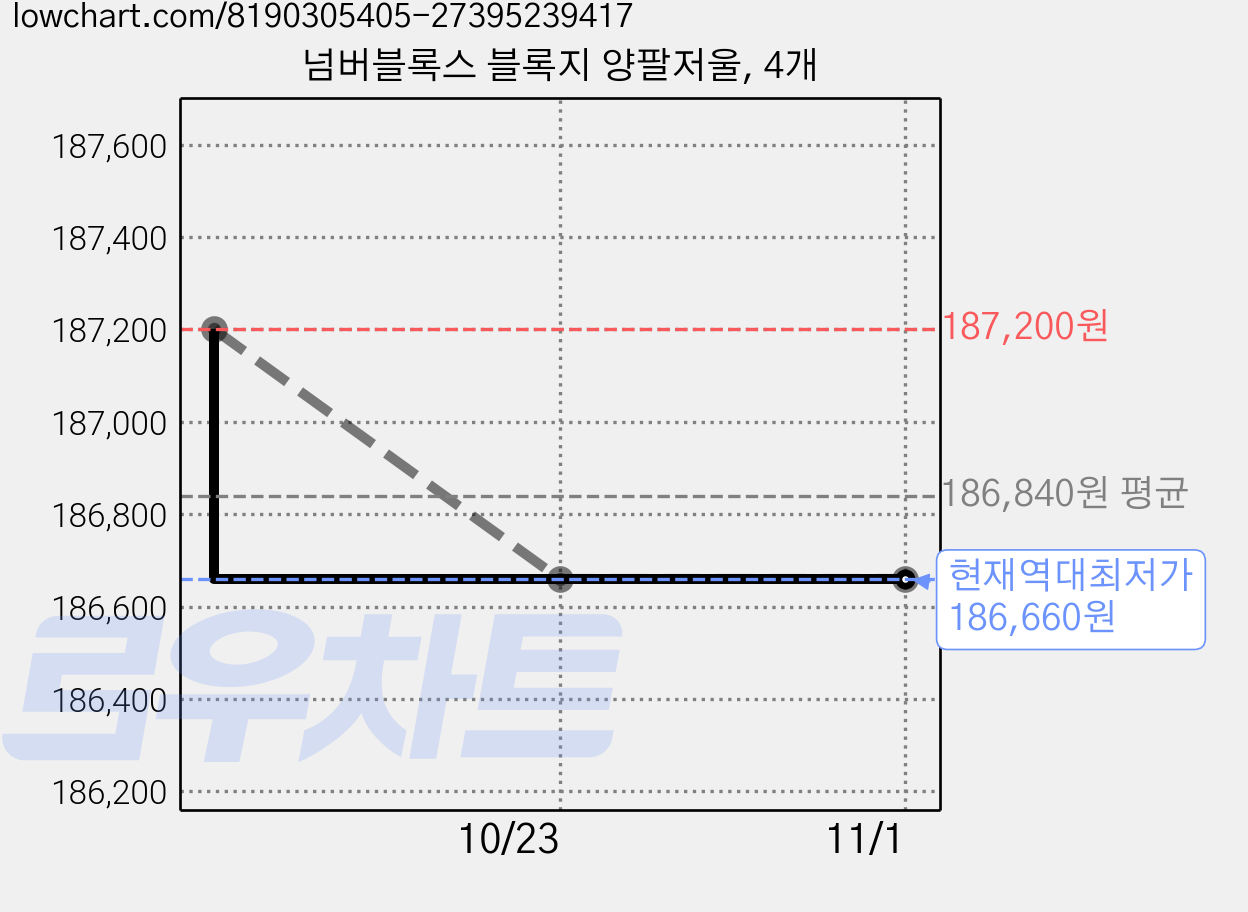 넘버블록스 블록지 양팔저울, 4개 가격 변동 차트, 현재가 186,660원, 역대최저가