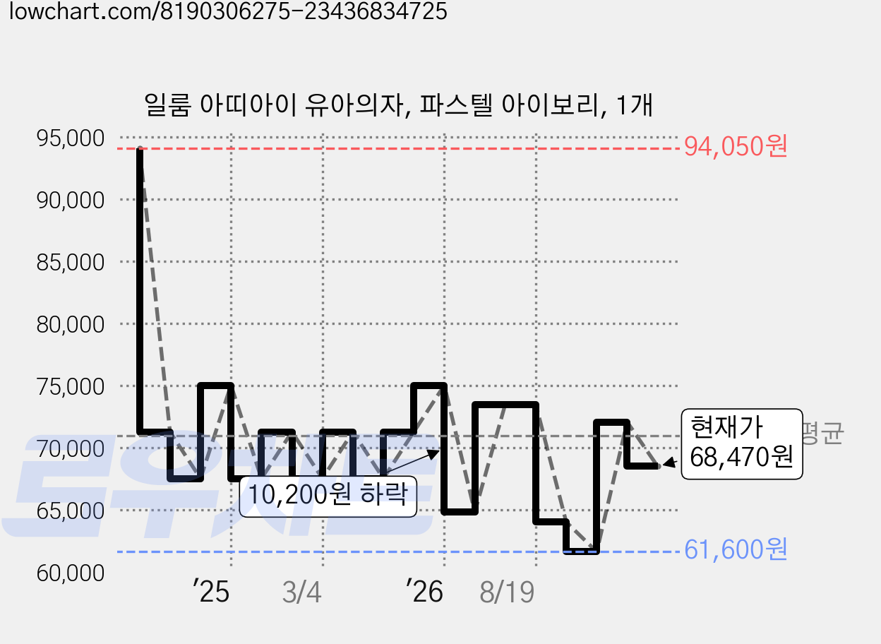 일룸 아띠아이 유아의자, 파스텔 아이보리, 1개 가격 변동 차트, 현재가 68,470원, 관측 최저가 61,600원