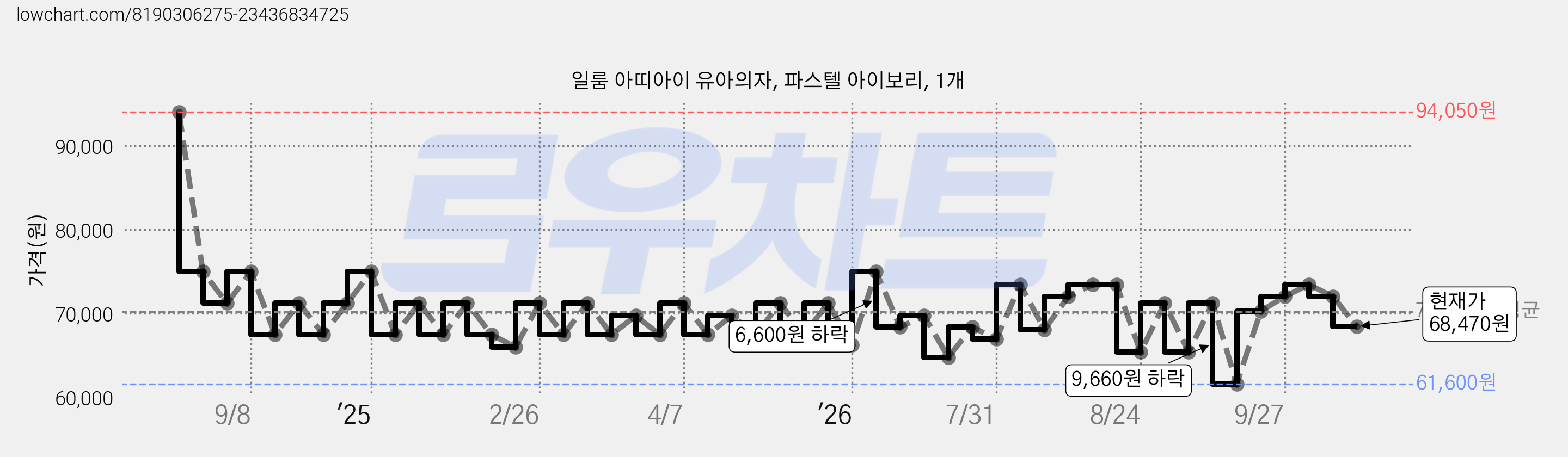 일룸 아띠아이 유아의자, 파스텔 아이보리, 1개 가격 변동 차트, 현재가 68,470원, 관측 최저가 61,600원