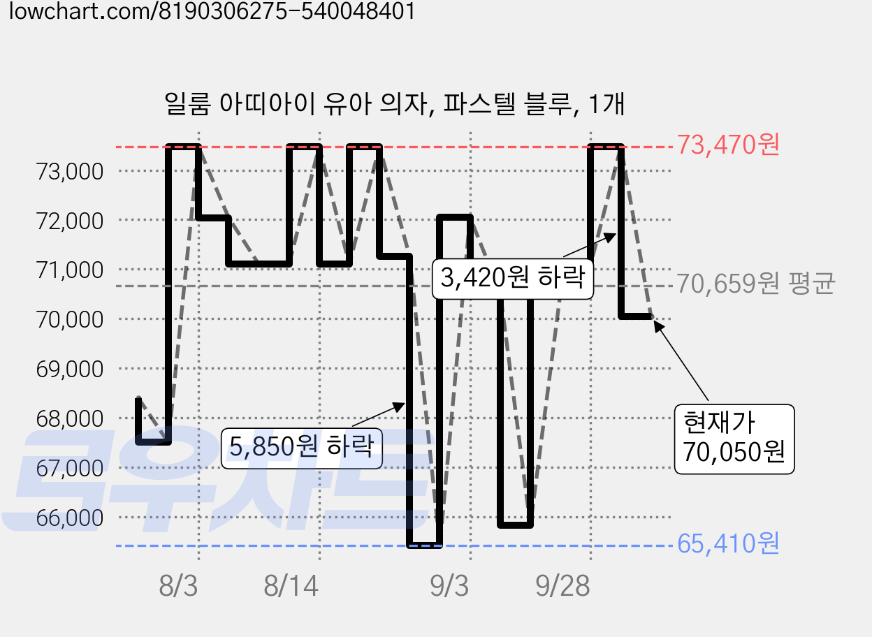 일룸 아띠아이 유아 의자, 파스텔 블루, 1개 가격 변동 차트, 현재가 70,050원, 관측 최저가 65,410원