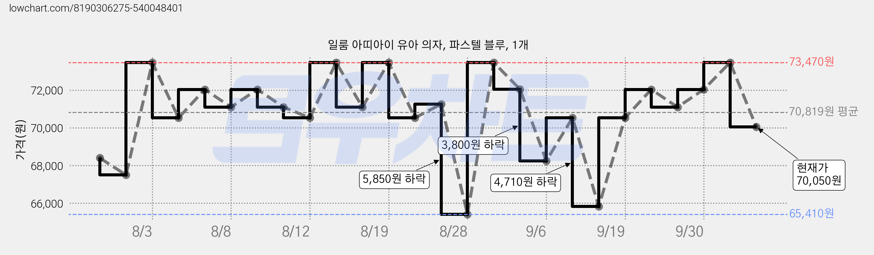 일룸 아띠아이 유아 의자, 파스텔 블루, 1개 가격 변동 차트, 현재가 70,050원, 관측 최저가 65,410원