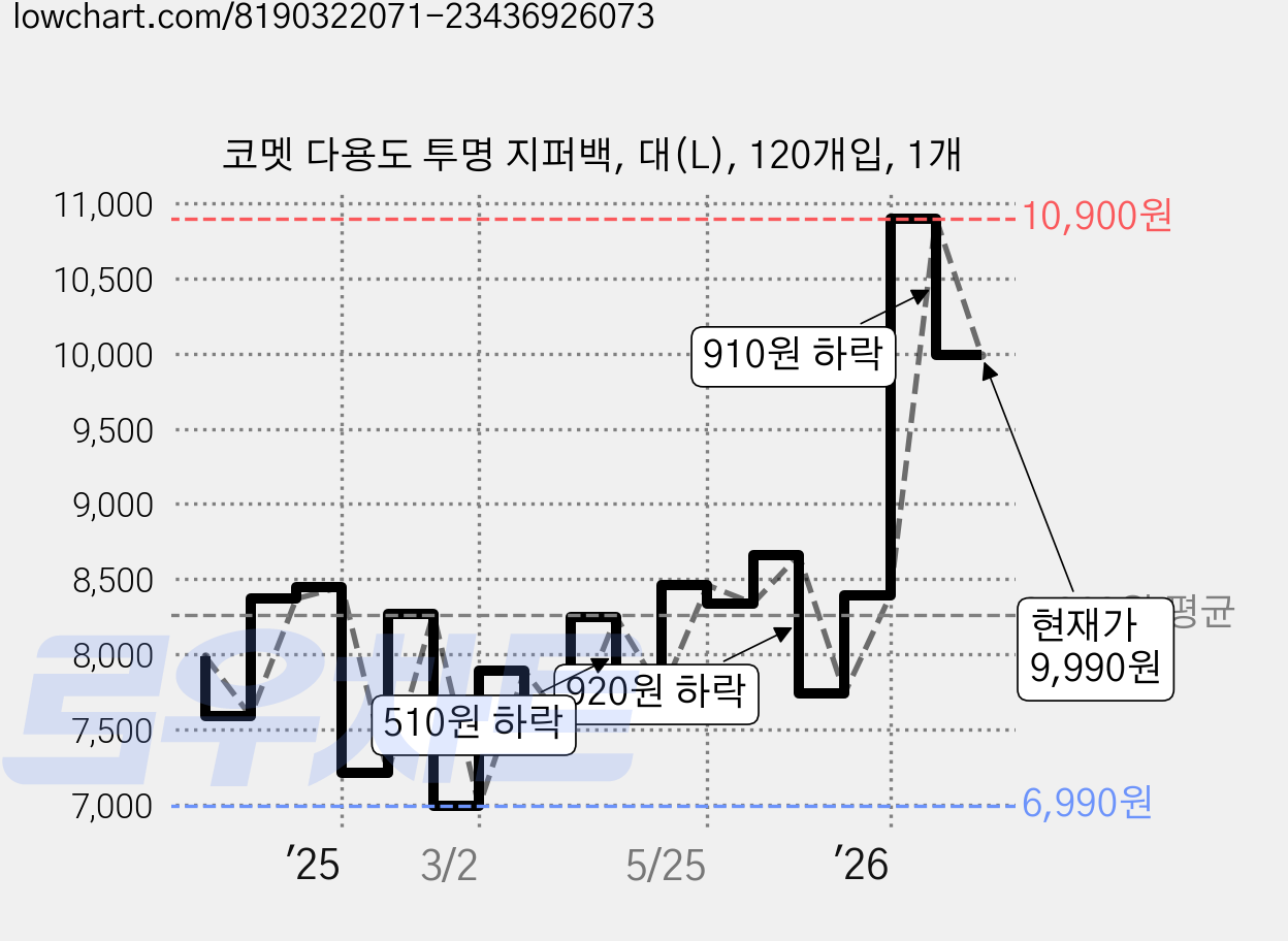 코멧 다용도 투명 지퍼백, 대(L), 120개입, 1개 가격 변동 차트, 현재가 9,990원, 관측 최저가 6,890원