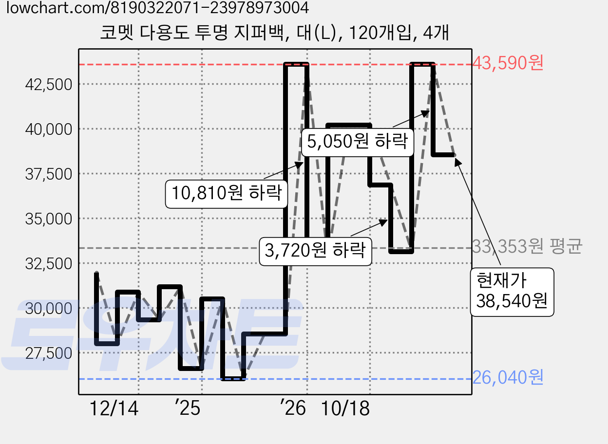 코멧 다용도 투명 지퍼백, 대(L), 120개입, 4개 가격 변동 차트, 현재가 38,540원, 관측 최저가 26,040원