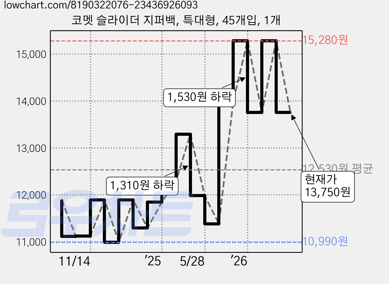 코멧 슬라이더 지퍼백, 특대형, 45개입, 1개 가격 변동 차트, 현재가 13,750원, 관측 최저가 10,990원