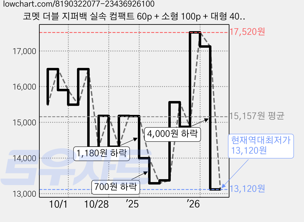 코멧 더블 지퍼백 실속 컴팩트 60p + 소형 100p + 대형 40p 세트, 혼합, 1세트 가격 변동 차트, 현재가 13,120원, 역대최저가
