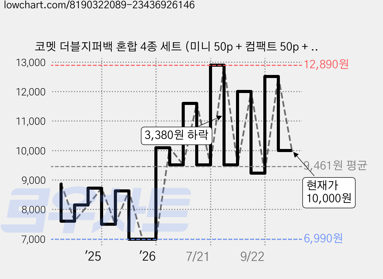 코멧 더블지퍼백 혼합 4종 세트 (미니 50p + 컴팩트 50p + 소형 20p + 대형 20p, 1세트 가격 변동 차트, 현재가 10,000원, 관측 최저가 6,990원