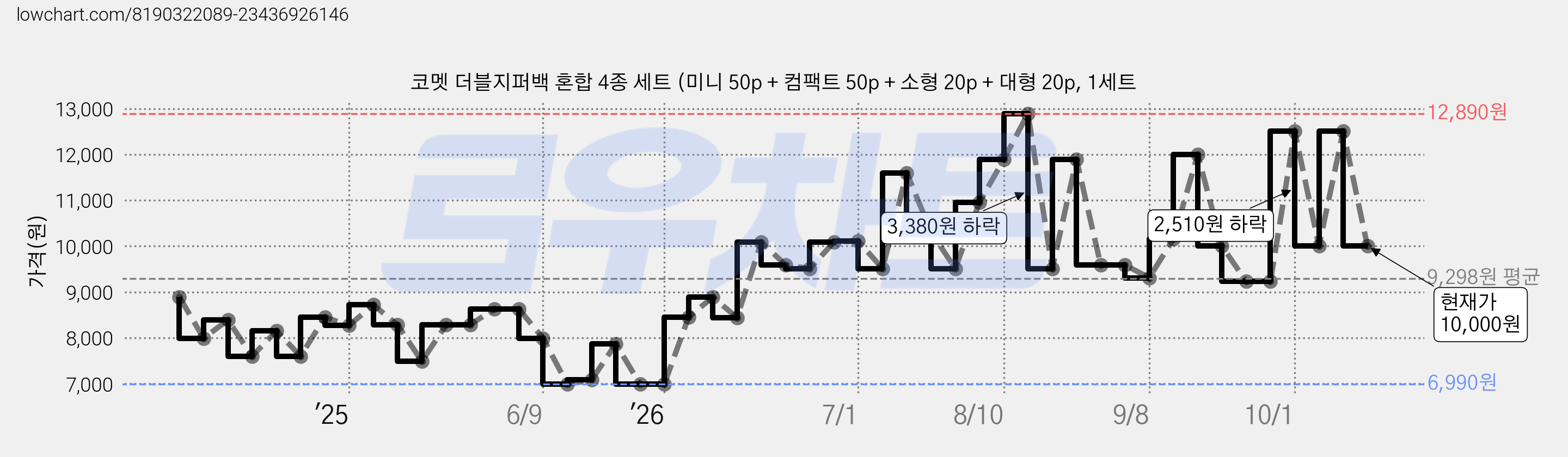 코멧 더블지퍼백 혼합 4종 세트 (미니 50p + 컴팩트 50p + 소형 20p + 대형 20p, 1세트 가격 변동 차트, 현재가 10,000원, 관측 최저가 6,990원