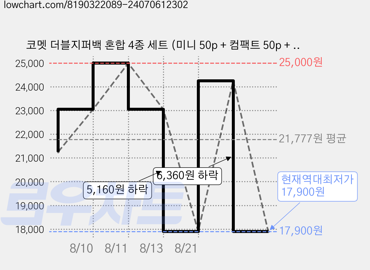 코멧 더블지퍼백 혼합 4종 세트 (미니 50p + 컴팩트 50p + 소형 20p + 대형 20p, 2세트 가격 변동 차트, 현재가 17,900원, 역대최저가