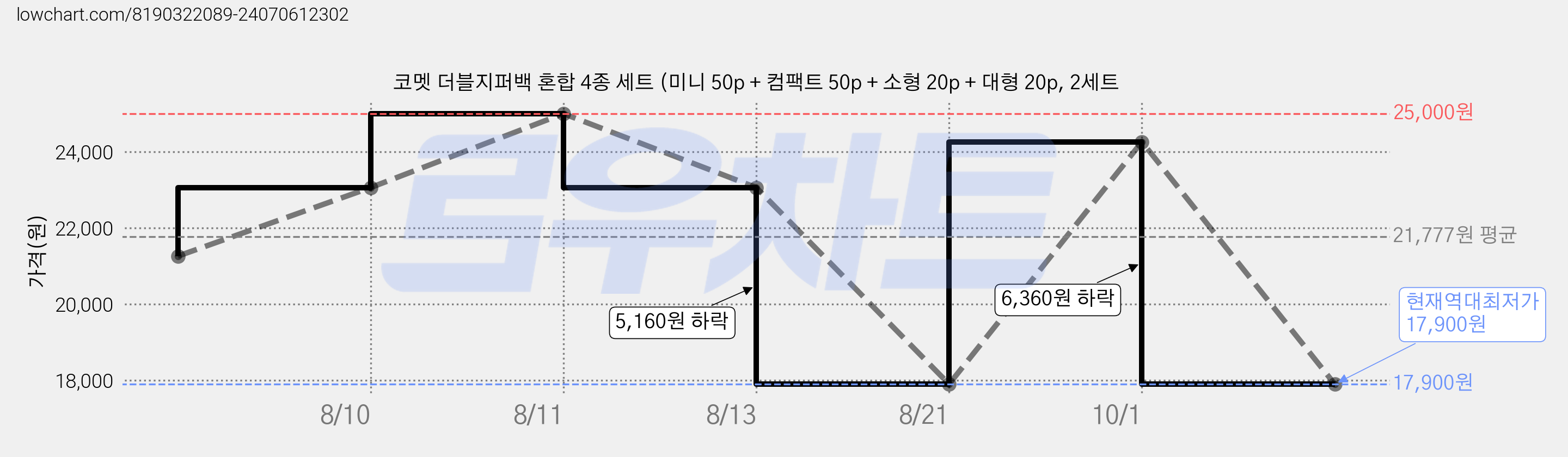 코멧 더블지퍼백 혼합 4종 세트 (미니 50p + 컴팩트 50p + 소형 20p + 대형 20p, 2세트 가격 변동 차트, 현재가 17,900원, 역대최저가
