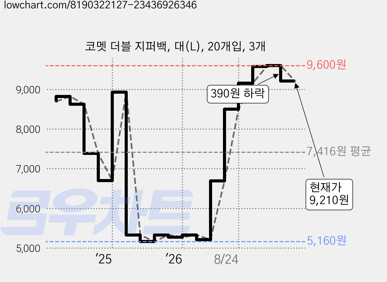코멧 더블 지퍼백, 대(L), 20개입, 3개 가격 변동 차트, 현재가 9,210원, 관측 최저가 4,970원