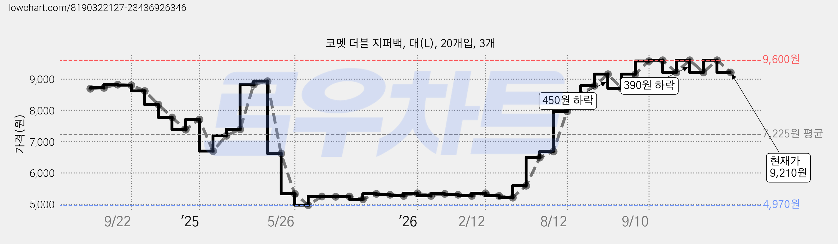 코멧 더블 지퍼백, 대(L), 20개입, 3개 가격 변동 차트, 현재가 9,210원, 관측 최저가 4,970원
