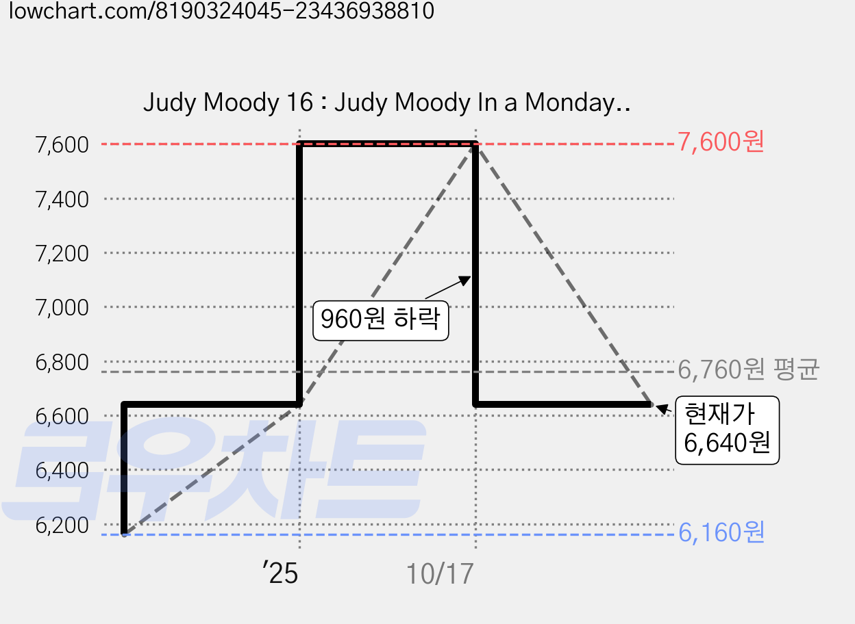 Judy Moody 16 : Judy Moody In a Monday Mood, Candlewick Press 가격 변동 차트, 현재가 6,640원, 관측 최저가 6,160원