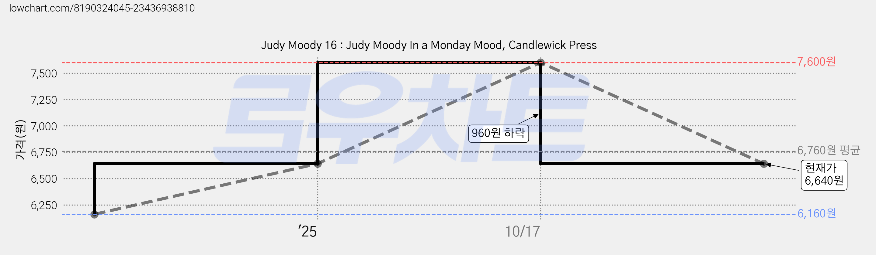 Judy Moody 16 : Judy Moody In a Monday Mood, Candlewick Press 가격 변동 차트, 현재가 6,640원, 관측 최저가 6,160원