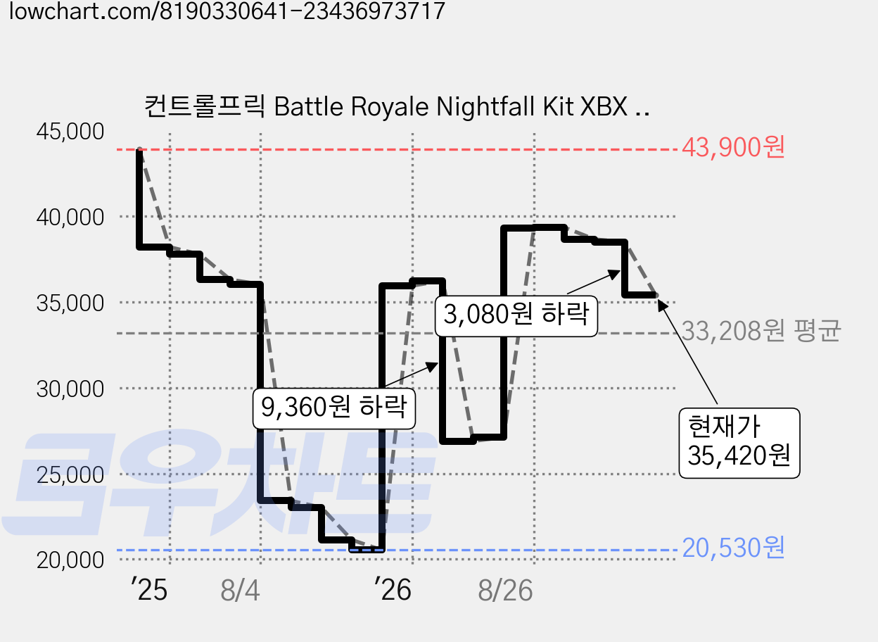 컨트롤프릭 Battle Royale Nightfall Kit XBX 블랙, 1개 가격 변동 차트, 현재가 35,420원, 관측 최저가 20,530원