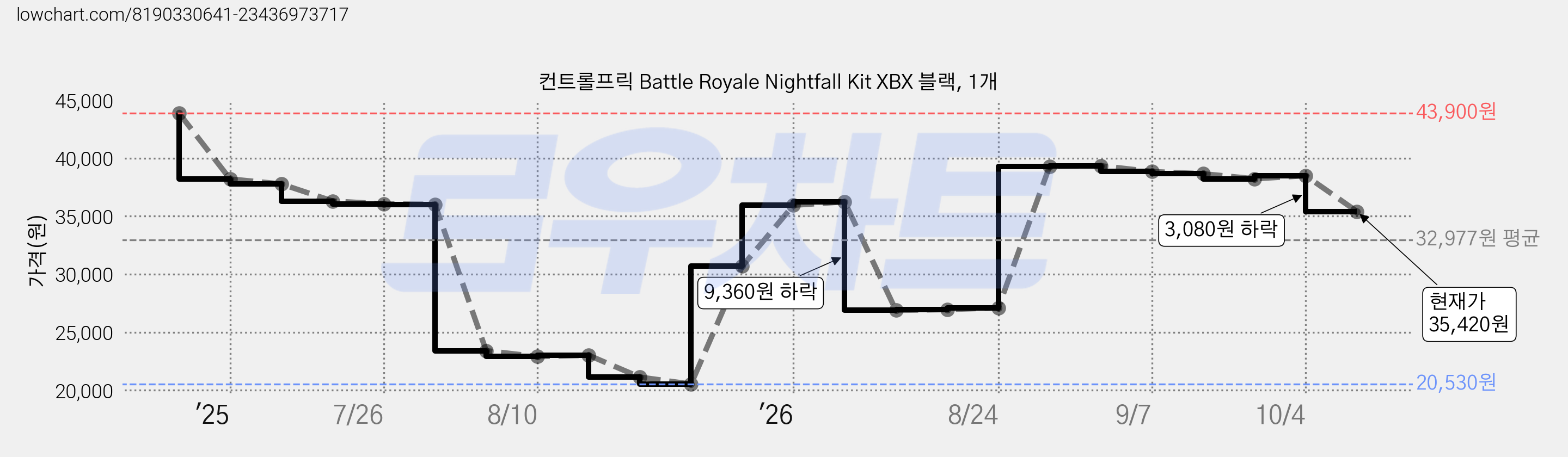 컨트롤프릭 Battle Royale Nightfall Kit XBX 블랙, 1개 가격 변동 차트, 현재가 35,420원, 관측 최저가 20,530원