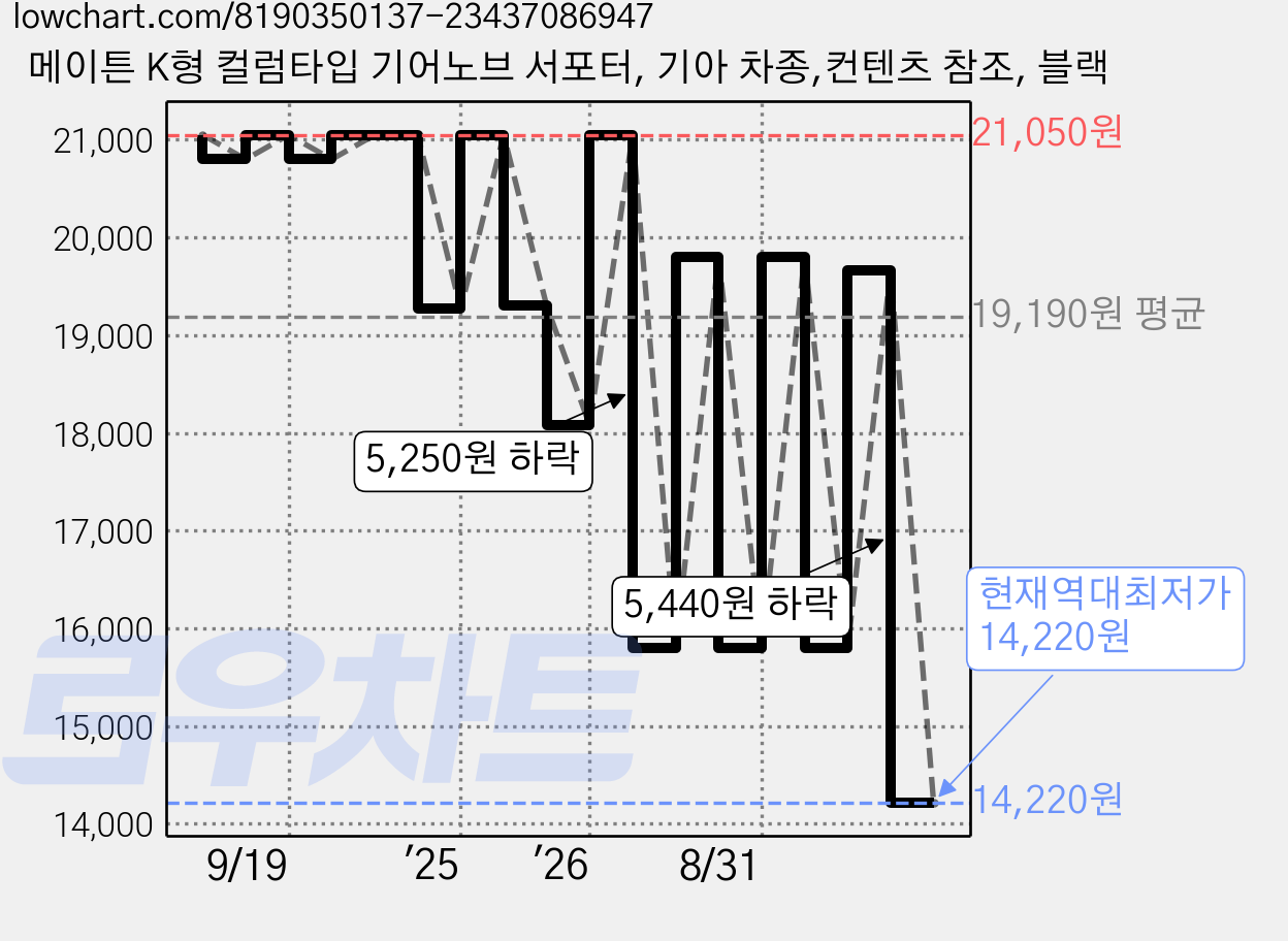메이튼 K형 컬럼타입 기어노브 서포터, 기아 차종,컨텐츠 참조, 블랙 가격 변동 차트, 현재가 14,220원, 역대최저가