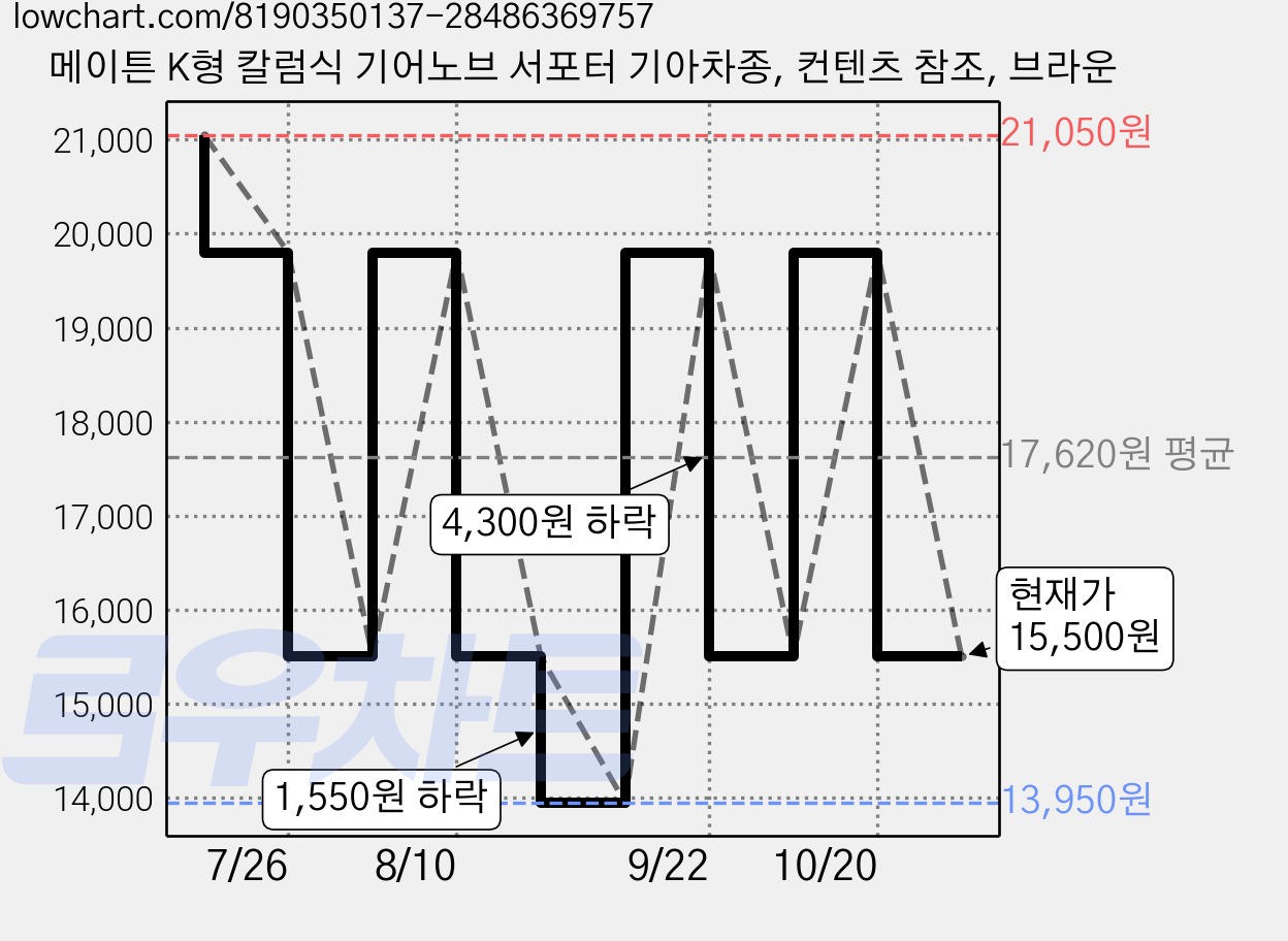 메이튼 K형 칼럼식 기어노브 서포터 기아차종, 컨텐츠 참조, 브라운 가격 변동 차트, 현재가 15,500원, 관측 최저가 13,950원