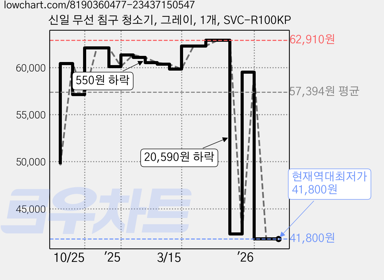 신일 무선 침구 청소기, 그레이, 1개, SVC-R100KP 가격 변동 차트, 현재가 41,800원, 역대최저가