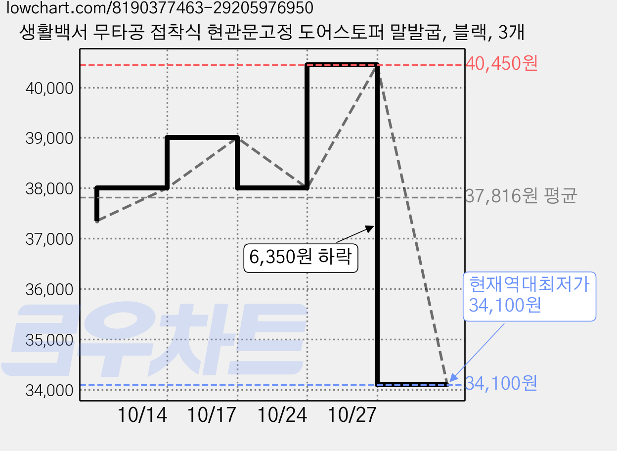 생활백서 무타공 접착식 현관문고정 도어스토퍼 말발굽, 블랙, 3개 가격 변동 차트, 현재가 34,100원, 역대최저가