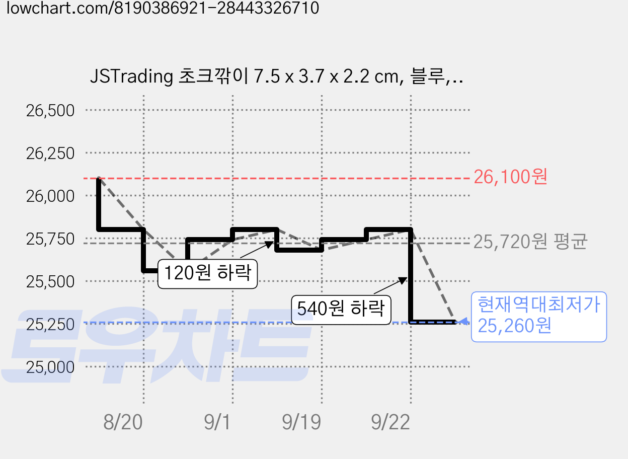 JSTrading 초크깎이 7.5 x 3.7 x 2.2 cm, 블루, 6개 가격 변동 차트, 현재가 25,260원, 역대최저가