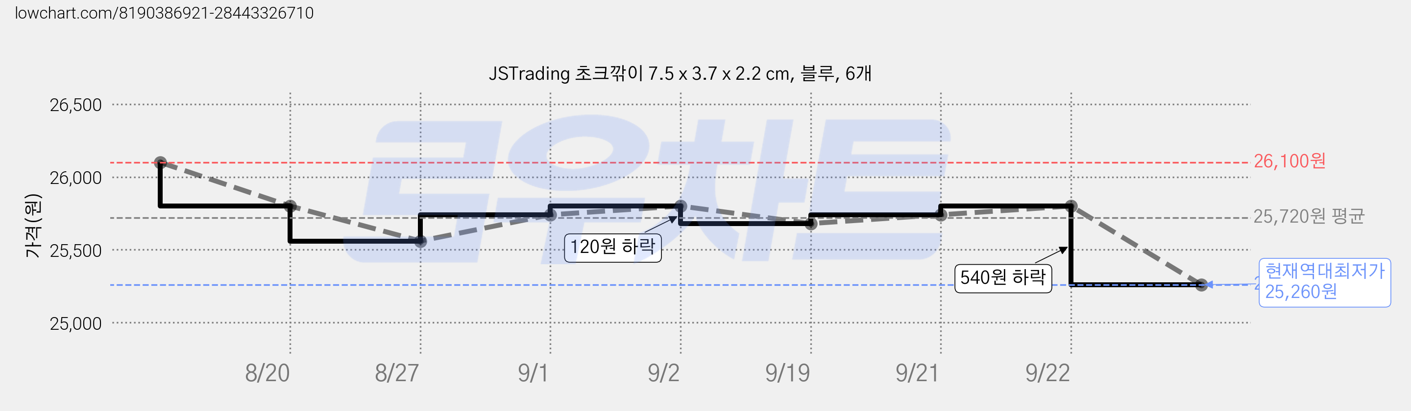 JSTrading 초크깎이 7.5 x 3.7 x 2.2 cm, 블루, 6개 가격 변동 차트, 현재가 25,260원, 역대최저가
