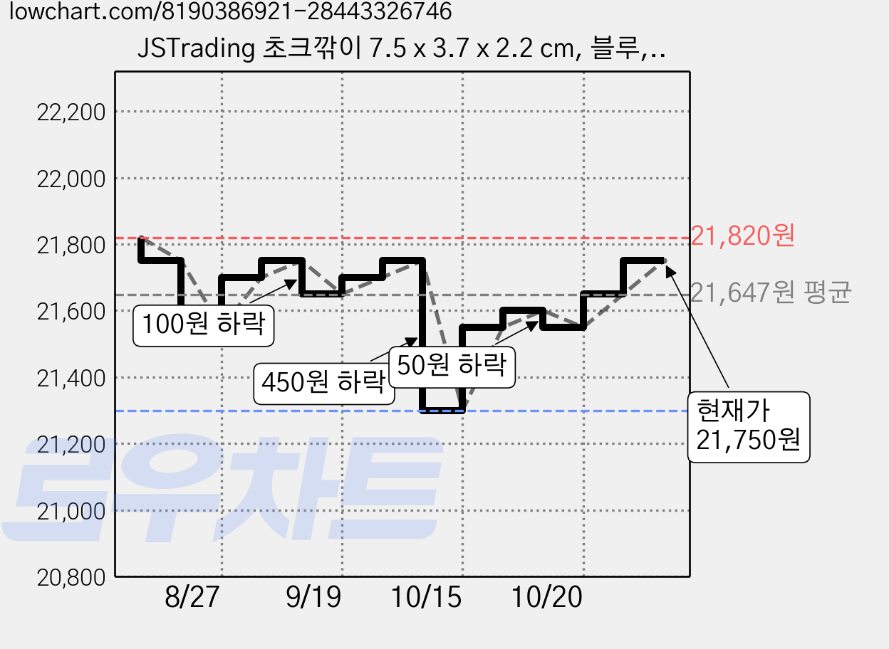 JSTrading 초크깎이 7.5 x 3.7 x 2.2 cm, 블루, 5개 가격 변동 차트, 현재가 21,750원, 관측 최저가 18,910원