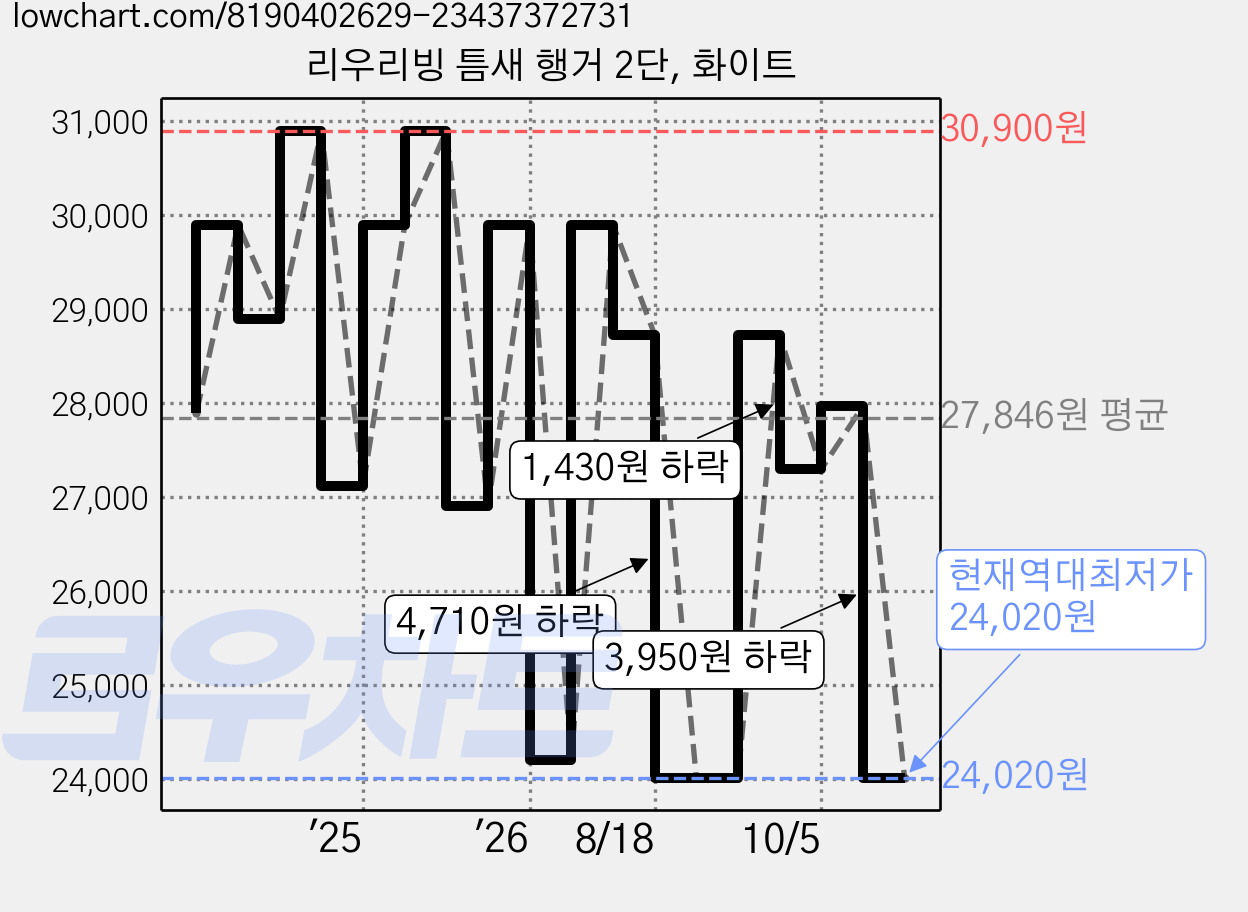 리우리빙 틈새 행거 2단, 화이트 가격 변동 차트, 현재가 26,270원, 관측 최저가 24,020원