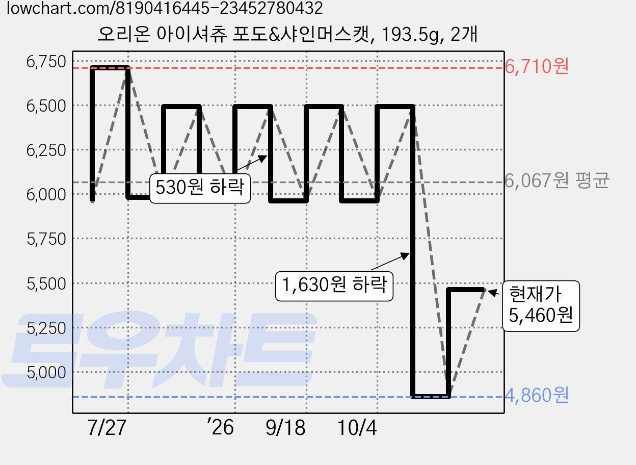 오리온 아이셔츄 포도&샤인머스캣, 193.5g, 2개 가격 변동 차트, 현재가 5,460원, 관측 최저가 4,860원