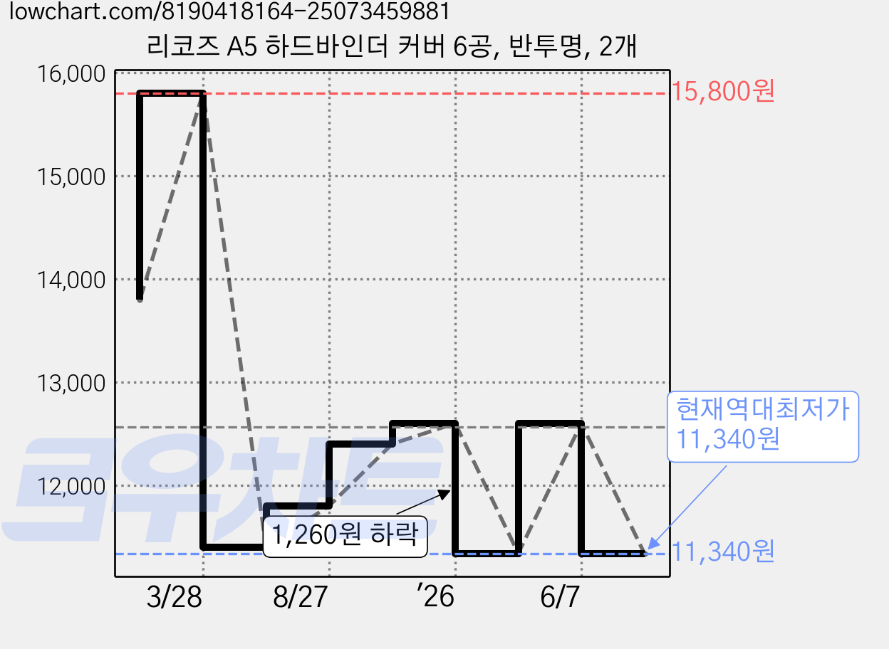 리코즈 A5 하드바인더 커버 6공, 반투명, 2개 가격 변동 차트, 현재가 11,340원, 역대최저가
