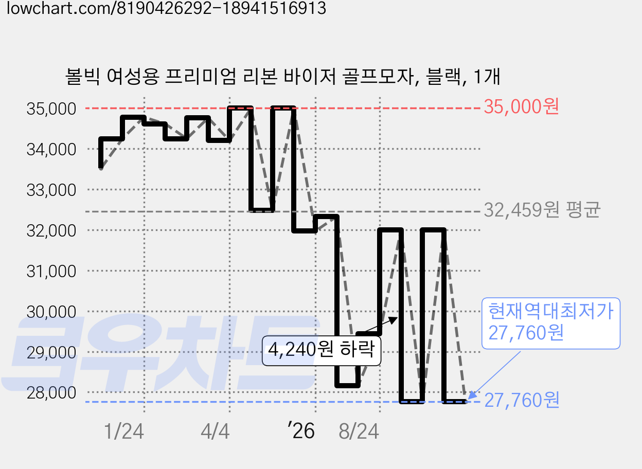 볼빅 여성용 프리미엄 리본 바이저 골프모자, 블랙, 1개 가격 변동 차트, 현재가 27,760원, 역대최저가