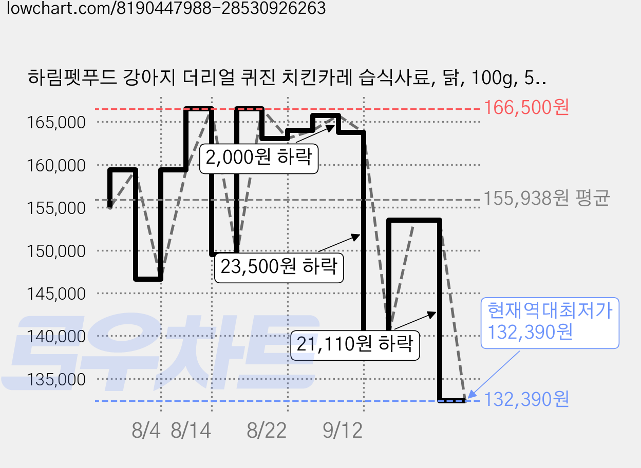 하림펫푸드 강아지 더리얼 퀴진 치킨카레 습식사료, 닭, 100g, 50개 가격 변동 차트, 현재가 132,390원, 역대최저가