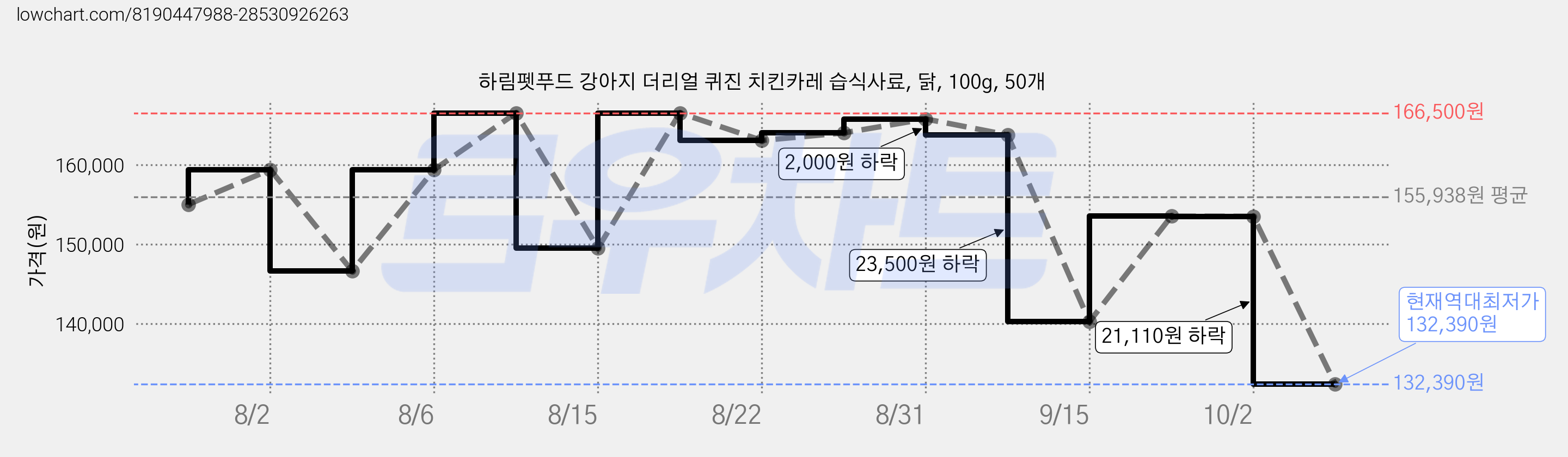 하림펫푸드 강아지 더리얼 퀴진 치킨카레 습식사료, 닭, 100g, 50개 가격 변동 차트, 현재가 132,390원, 역대최저가