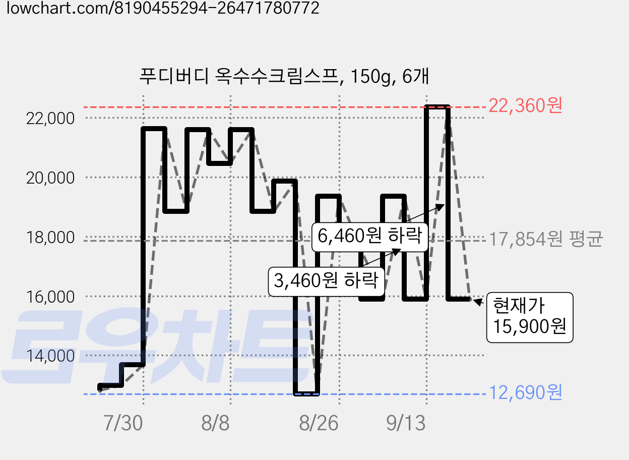 푸디버디 옥수수크림스프, 150g, 6개 가격 변동 차트, 현재가 15,900원, 관측 최저가 12,690원