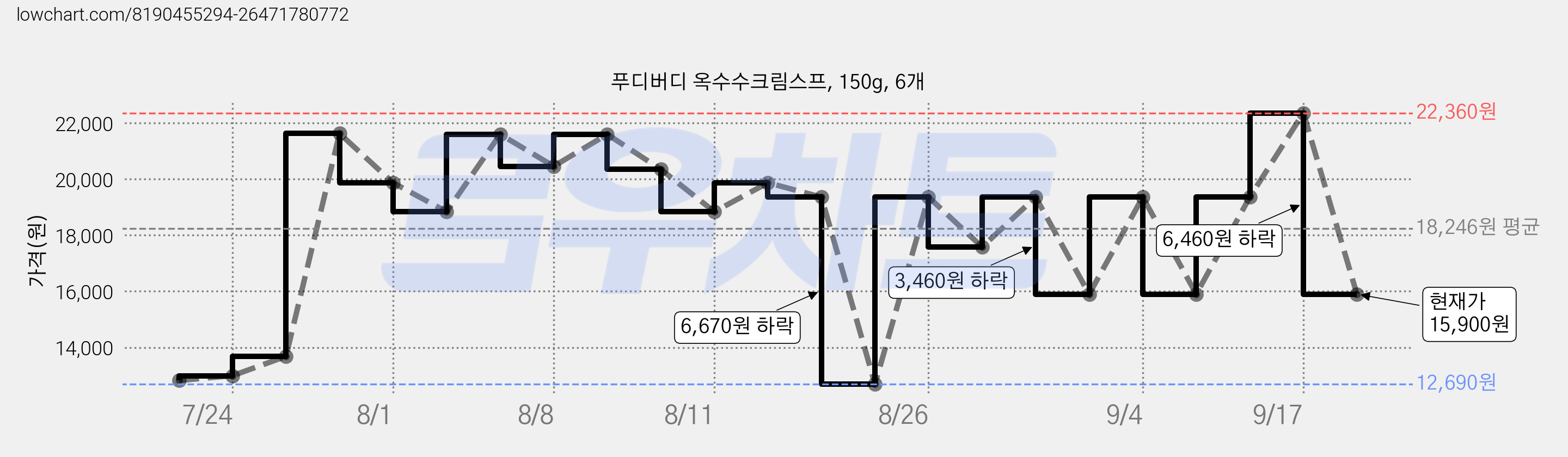 푸디버디 옥수수크림스프, 150g, 6개 가격 변동 차트, 현재가 15,900원, 관측 최저가 12,690원