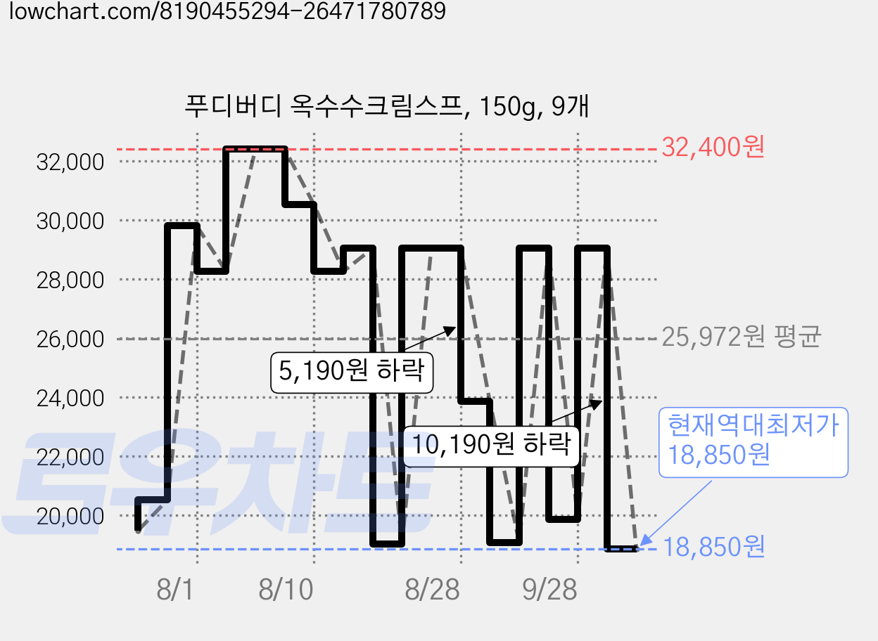 푸디버디 옥수수크림스프, 150g, 9개 가격 변동 차트, 현재가 18,850원, 역대최저가