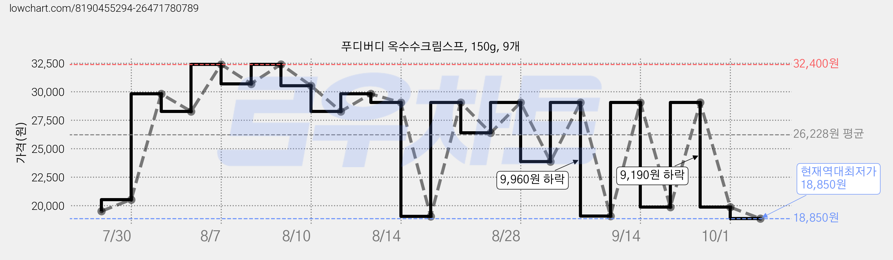 푸디버디 옥수수크림스프, 150g, 9개 가격 변동 차트, 현재가 18,850원, 역대최저가