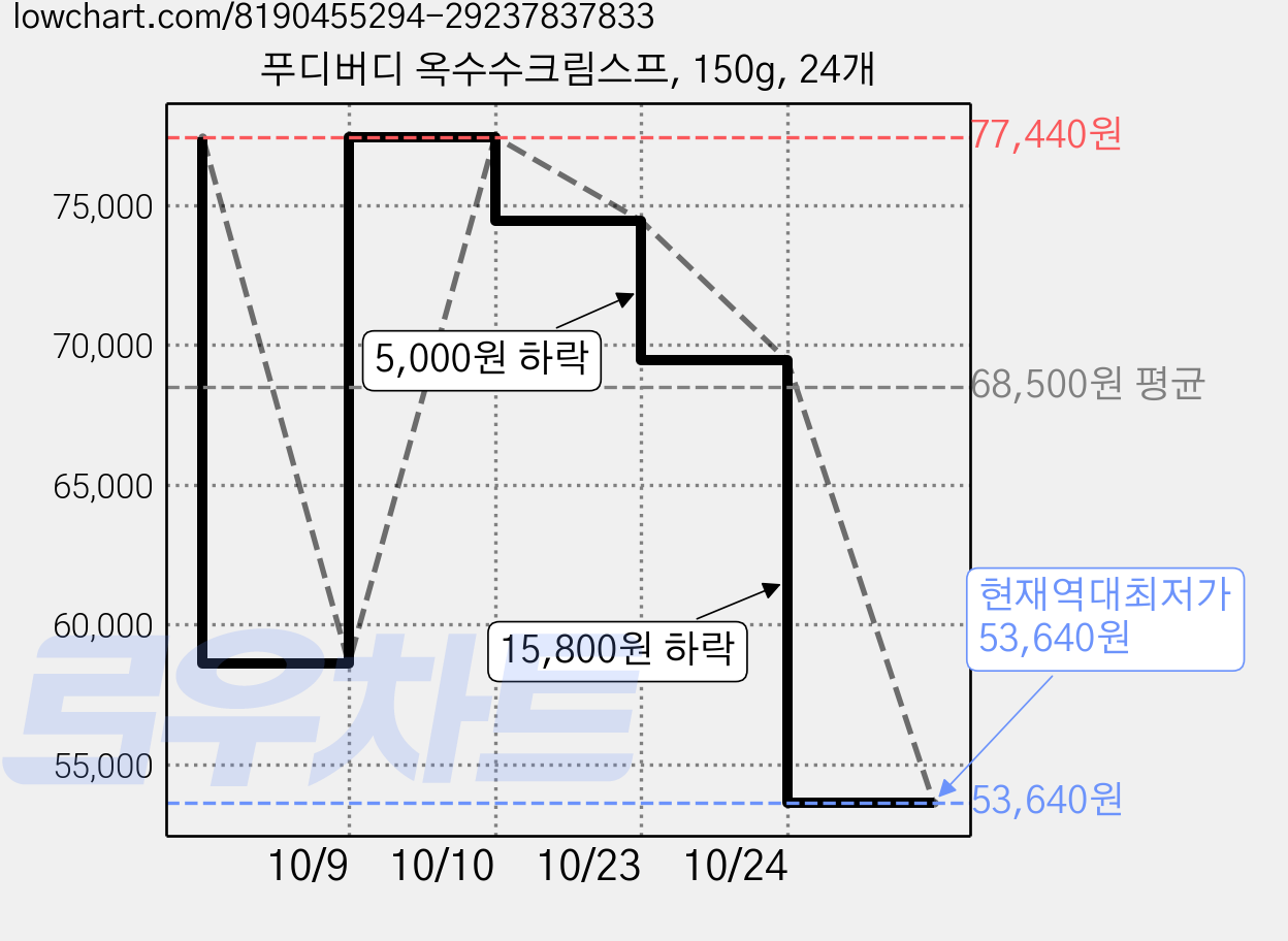 푸디버디 옥수수크림스프, 150g, 24개 가격 변동 차트, 현재가 53,640원, 역대최저가
