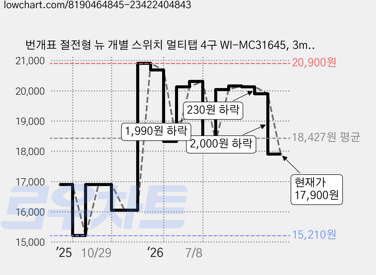 번개표 절전형 뉴 개별 스위치 멀티탭 4구 WI-MC31645, 3m, 블랙, 1개 가격 변동 차트, 현재가 17,900원, 관측 최저가 15,210원